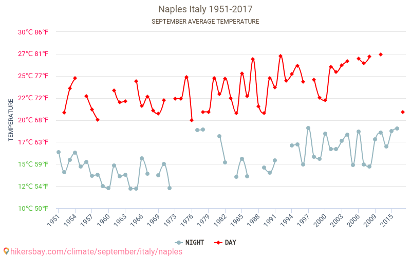 Napoli - Klimaendringer 1951 - 2017 Gjennomsnittstemperaturen i Napoli gjennom årene. Gjennomsnittlige været i September. hikersbay.com