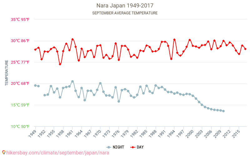 Nara - जलवायु परिवर्तन 1949 - 2017 Nara में वर्षों से औसत तापमान। सितम्बर में औसत मौसम। hikersbay.com