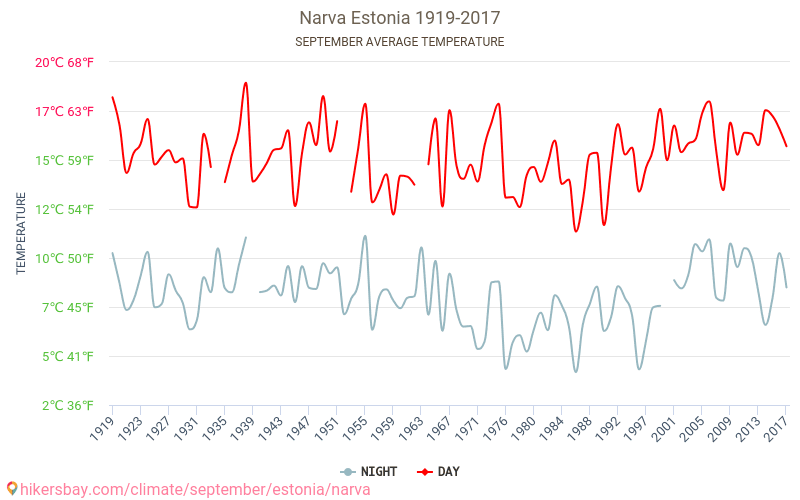 Narva - Climáticas, 1919 - 2017 Temperatura média em Narva ao longo dos anos. Clima médio em Setembro. hikersbay.com