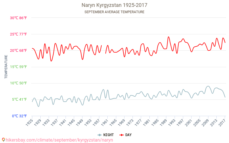 Naryn - Climáticas, 1925 - 2017 Temperatura média em Naryn ao longo dos anos. Clima médio em Setembro. hikersbay.com