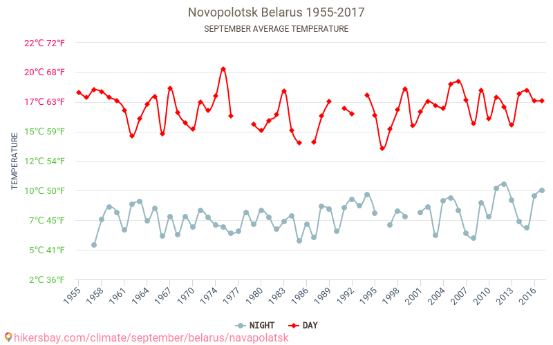 Navapolatsk - Ilmastonmuutoksen 1955 - 2017 Keskimääräinen lämpötila Navapolatsk vuosien ajan. Keskimääräinen sää Syyskuuta aikana. hikersbay.com