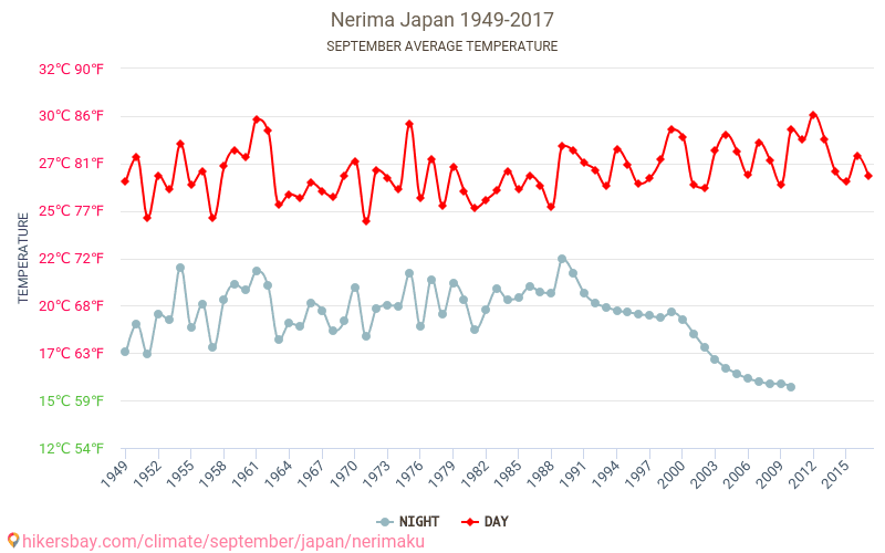 Nerima - Éghajlat-változási 1949 - 2017 Átlagos hőmérséklet Nerima alatt az évek során. Átlagos időjárás szeptemberben -ben. hikersbay.com