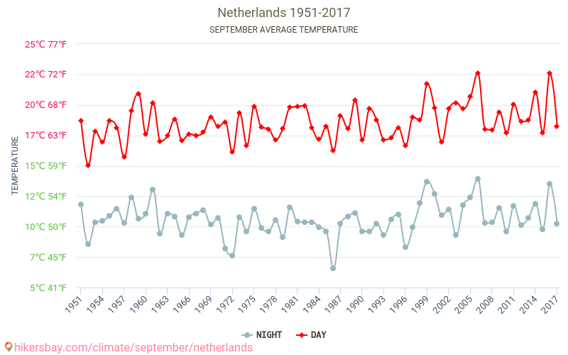 Nederland - Klimaendringer 1951 - 2017 Gjennomsnittstemperaturen i Nederland gjennom årene. Gjennomsnittlige været i September. hikersbay.com