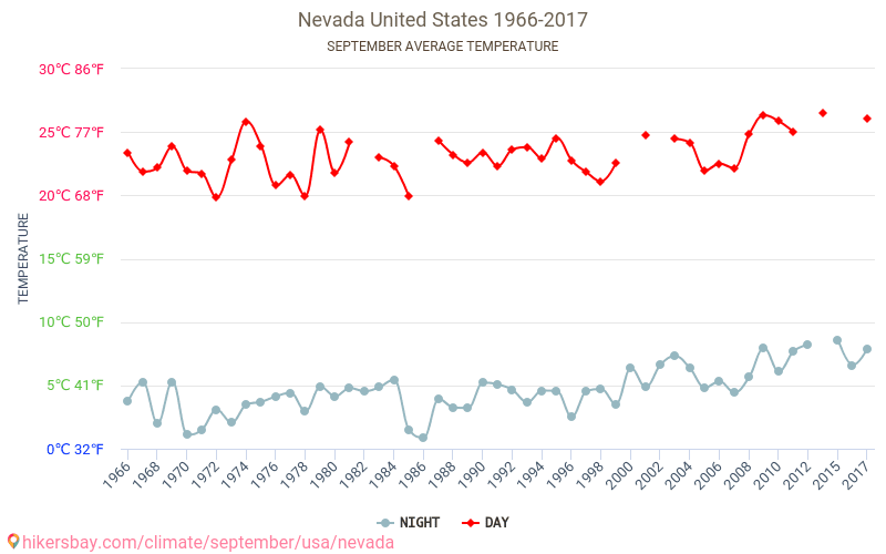 Nevada - Klimaendringer 1966 - 2017 Gjennomsnittstemperatur i Nevada gjennom årene. Gjennomsnittlig vær i September. hikersbay.com