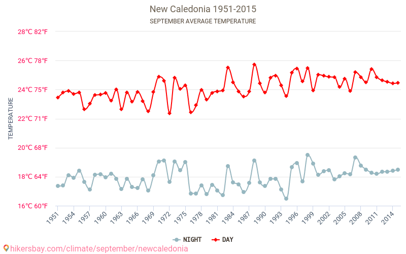 Új-Kaledónia - Éghajlat-változási 1951 - 2015 Átlagos hőmérséklet Új-Kaledónia alatt az évek során. Átlagos időjárás szeptemberben -ben. hikersbay.com