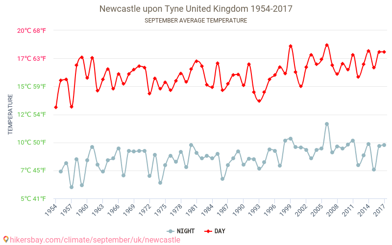 Newcastle-upon-Tyne - Schimbările climatice 1954 - 2017 Temperatura medie în Newcastle-upon-Tyne de-a lungul anilor. Vremea medie în Septembrie. hikersbay.com