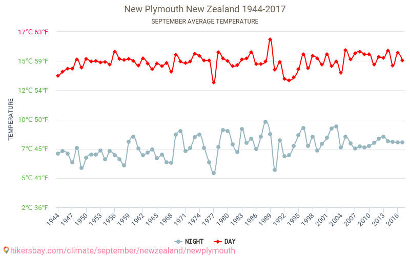 新普利茅斯 - 气候变化 1944 - 2017 平均温度在 新普利茅斯 多年来。 9月 中的平均天气。 hikersbay.com