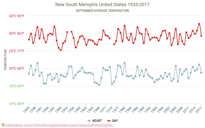 New South Memphis - Klimaændringer 1935 - 2017 Gennemsnitstemperatur i New South Memphis over årene. Gennemsnitligt vejr i September. hikersbay.com