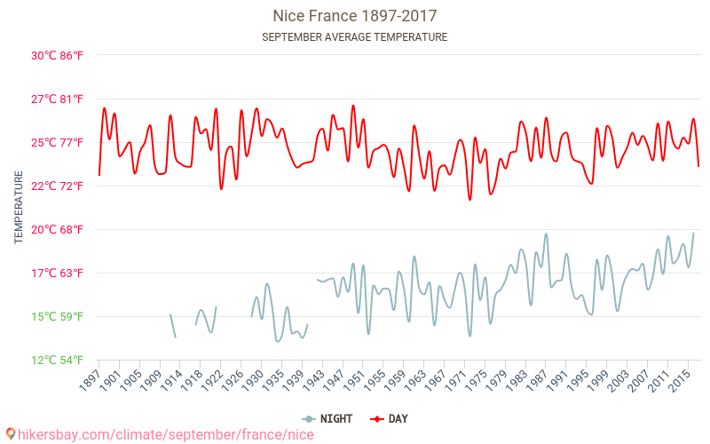 Nice - Biến đổi khí hậu 1897 - 2017 Nhiệt độ trung bình tại Nice qua các năm. Thời tiết trung bình tại Tháng Chín. hikersbay.com