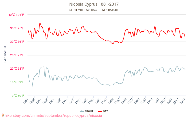 Nicosia - Klimaatverandering 1881 - 2017 Gemiddelde temperatuur in Nicosia door de jaren heen. Gemiddeld weer in September. hikersbay.com