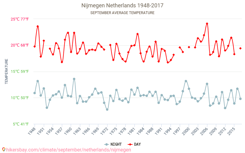 Nijmegen - Klimatické změny 1948 - 2017 Průměrná teplota v Nijmegen během let. Průměrné počasí v Září. hikersbay.com