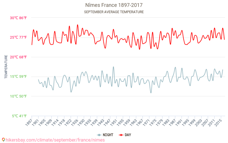 Nîmes - Klimaændringer 1897 - 2017 Gennemsnitstemperatur i Nîmes over årene. Gennemsnitligt vejr i September. hikersbay.com