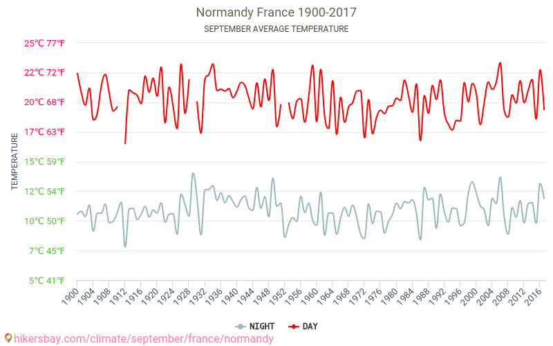 Normandie - Klimaendringer 1900 - 2017 Gjennomsnittstemperatur i Normandie gjennom årene. Gjennomsnittlig vær i September. hikersbay.com