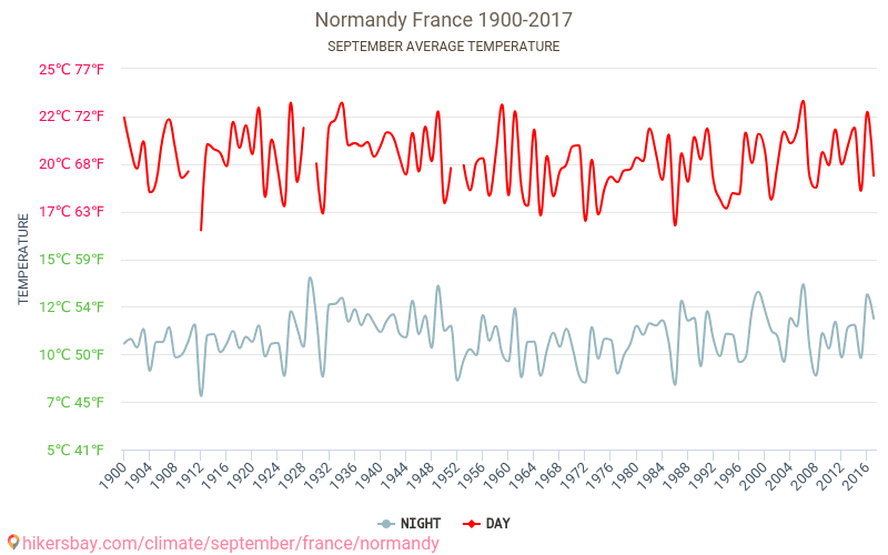 Normandija - Klimata pārmaiņu 1900 - 2017 Vidējā temperatūra Normandija gada laikā. Vidējais laiks Septembris. hikersbay.com