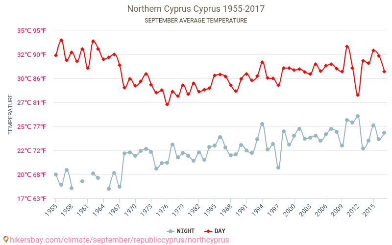 Bắc Síp - Biến đổi khí hậu 1955 - 2017 Nhiệt độ trung bình tại Bắc Síp qua các năm. Thời tiết trung bình tại Tháng Chín. hikersbay.com