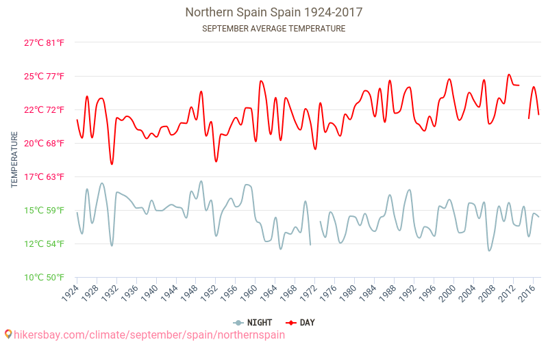 Nord de l'Espagne - Le changement climatique 1924 - 2017 Température moyenne en Nord de l'Espagne au fil des ans. Conditions météorologiques moyennes en septembre. hikersbay.com