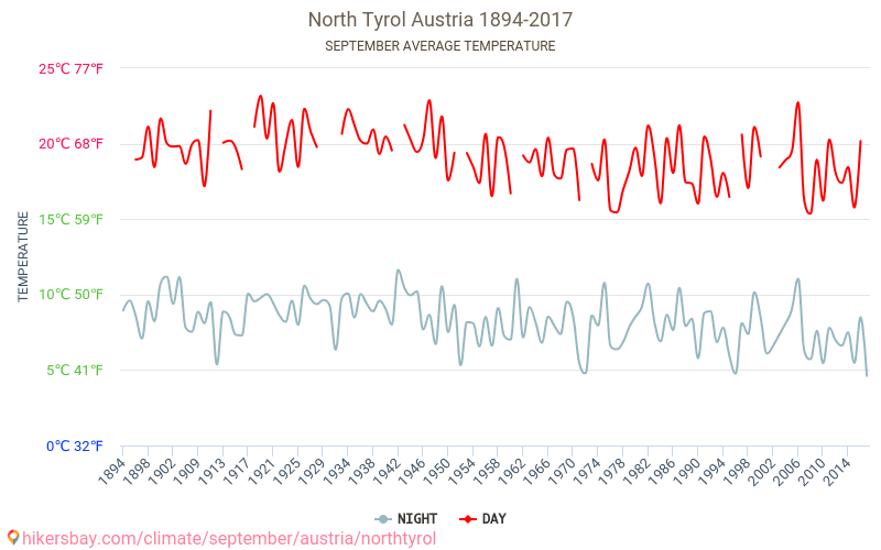 Nordtirol - Klimawandel- 1894 - 2017 Durchschnittliche Temperatur in Nordtirol über die Jahre. Durchschnittliches Wetter in September. hikersbay.com