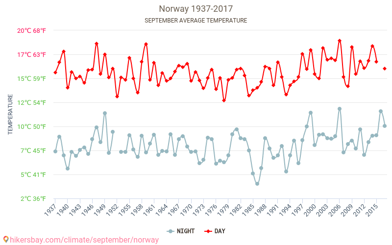 Na Uy - Biến đổi khí hậu 1937 - 2017 Nhiệt độ trung bình tại Na Uy qua các năm. Thời tiết trung bình tại Tháng Chín. hikersbay.com
