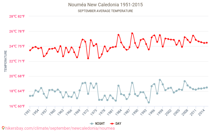 Nouméa - Éghajlat-változási 1951 - 2015 Átlagos hőmérséklet Nouméa alatt az évek során. Átlagos időjárás szeptemberben -ben. hikersbay.com