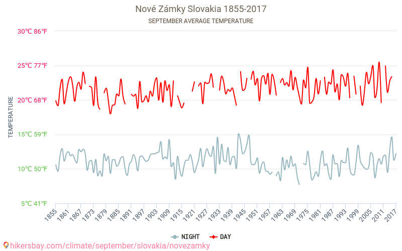 Nové Zámky - Le changement climatique 1855 - 2017 Température moyenne à Nové Zámky au fil des ans. Conditions météorologiques moyennes en septembre. hikersbay.com