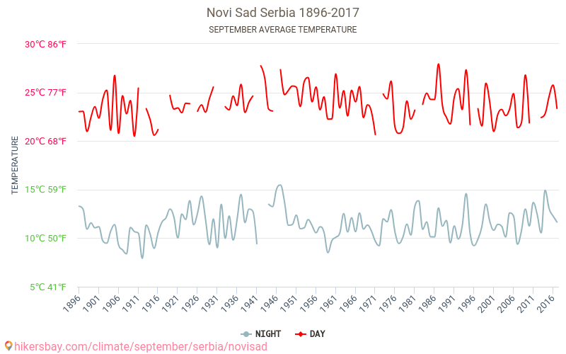 נובי סאד - שינוי האקלים 1896 - 2017 טמפ ממוצעות נובי סאד השנים. מזג האוויר הממוצע ב- ספטמבר. hikersbay.com
