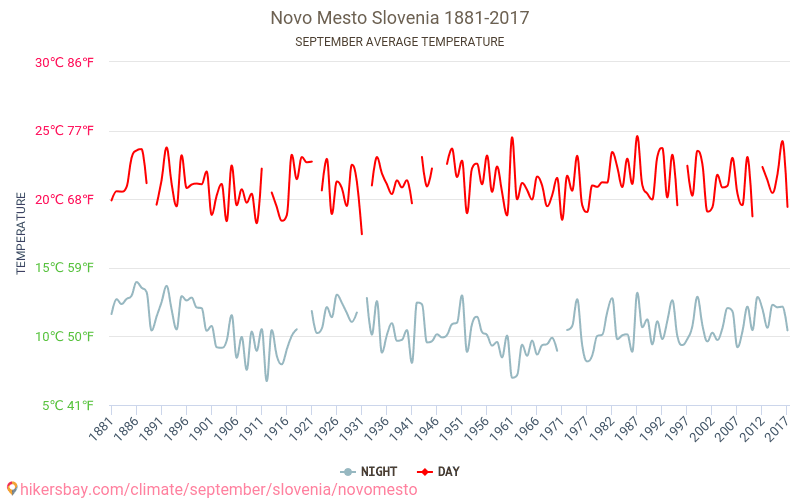 Novo mesto - Klimawandel- 1881 - 2017 Durchschnittliche Temperatur in Novo mesto über die Jahre. Durchschnittliches Wetter in September. hikersbay.com