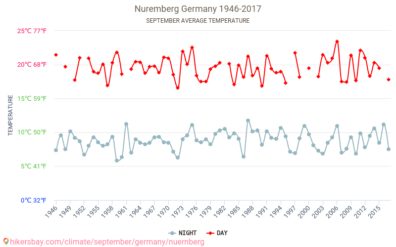 Nürnberg - Klimawandel- 1946 - 2017 Durchschnittliche Temperatur in Nürnberg über die Jahre. Durchschnittliches Wetter in September. hikersbay.com
