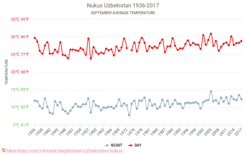Nukus - Klimaendringer 1936 - 2017 Gjennomsnittstemperatur i Nukus gjennom årene. Gjennomsnittlig vær i September. hikersbay.com