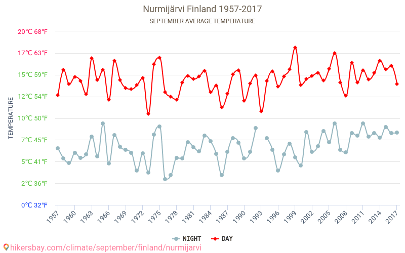 Nurmijärvi - Klimaændringer 1957 - 2017 Gennemsnitstemperatur i Nurmijärvi over årene. Gennemsnitligt vejr i September. hikersbay.com