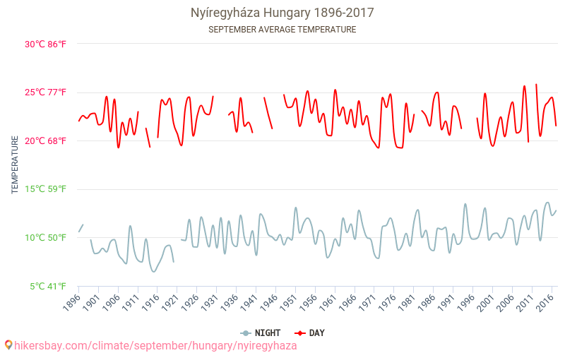 Nyíregyháza - Le changement climatique 1896 - 2017 Température moyenne en Nyíregyháza au fil des ans. Conditions météorologiques moyennes en septembre. hikersbay.com