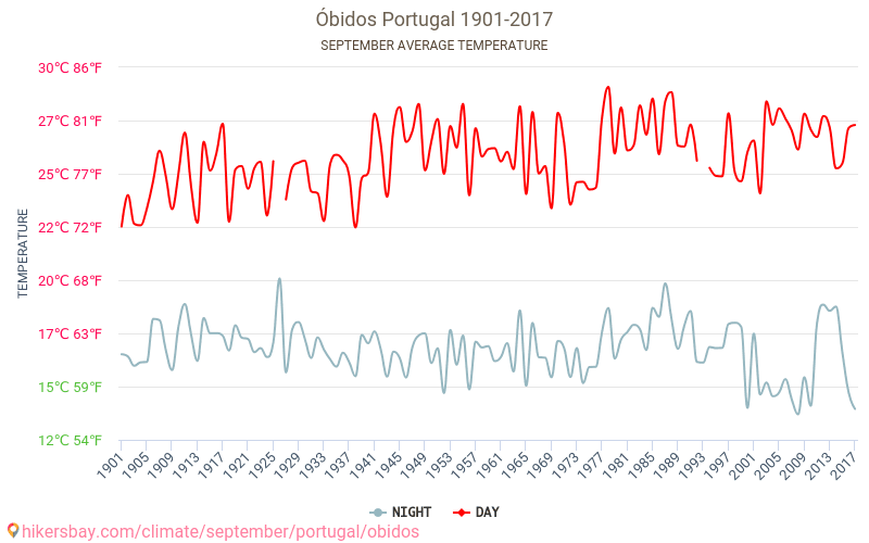 Óbidos - Ilmastonmuutoksen 1901 - 2017 Keskimääräinen lämpötila Óbidos vuosien ajan. Keskimääräinen sää Syyskuuta aikana. hikersbay.com
