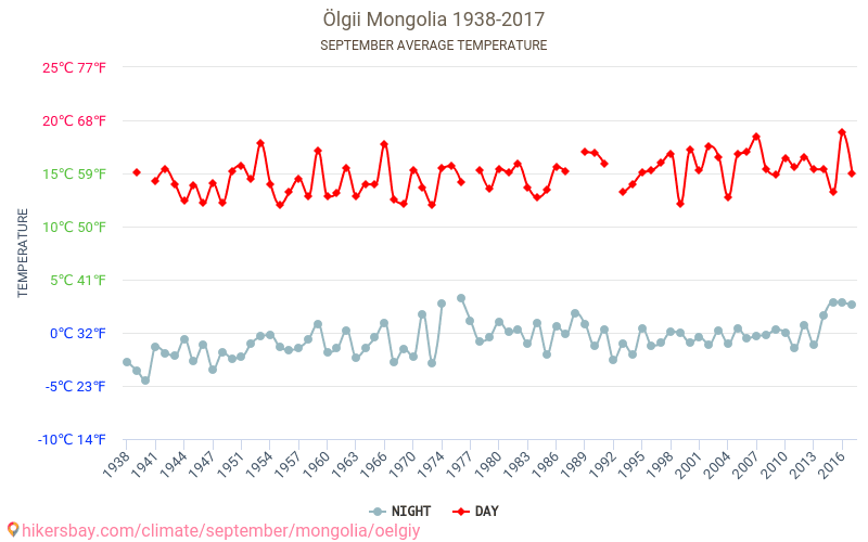 Ölgii - Klimawandel- 1938 - 2017 Durchschnittliche Temperatur in Ölgii über die Jahre. Durchschnittliches Wetter in September. hikersbay.com