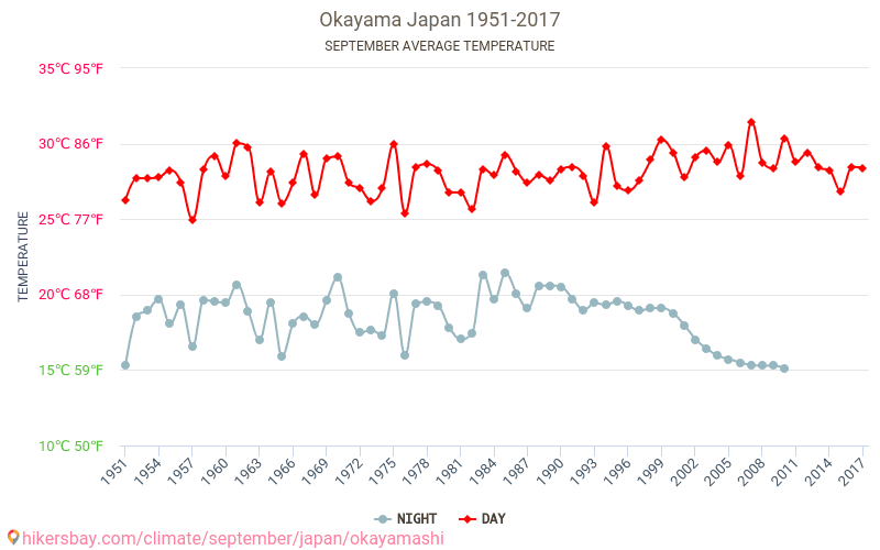 Okayama - जलवायु परिवर्तन 1951 - 2017 Okayama में वर्षों से औसत तापमान। सितम्बर में औसत मौसम। hikersbay.com