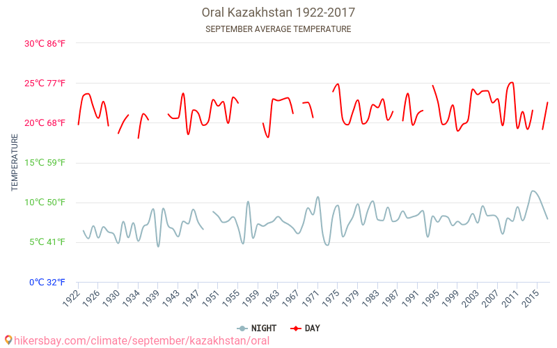 Oral - Climate change 1922 - 2017 Average temperature in Oral over the years. Average weather in September. hikersbay.com