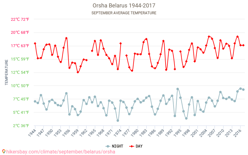 Погода в орше на 14 подробно. Орша климат.