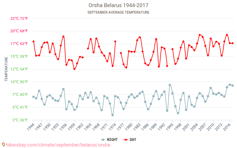 奥尔沙 - 气候变化 1944 - 2017 奥尔沙 多年来的平均温度。 9月 的平均天气。 hikersbay.com