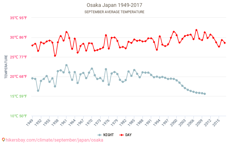Osaka - Le changement climatique 1949 - 2017 Température moyenne à Osaka au fil des ans. Conditions météorologiques moyennes en septembre. hikersbay.com