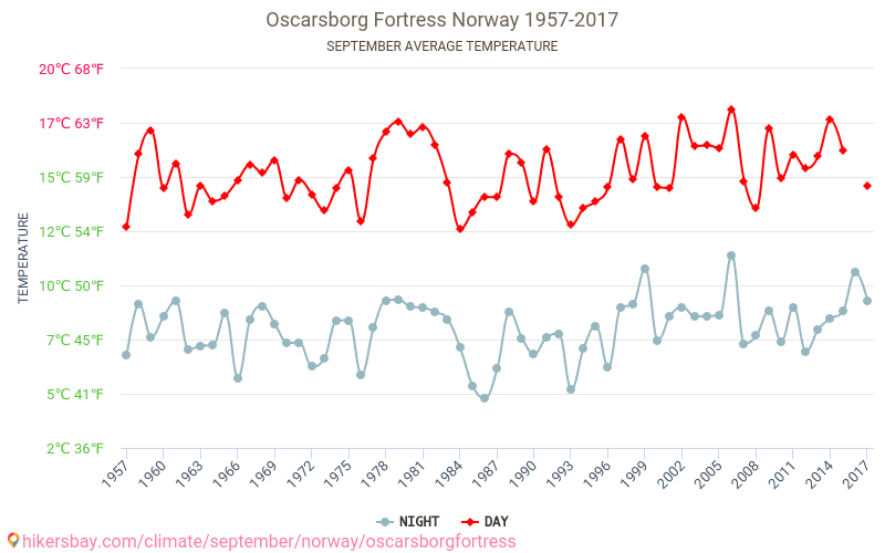 Oscarsborg Fortress - Perubahan iklim 1957 - 2017 Suhu rata-rata di Oscarsborg Fortress selama bertahun-tahun. Cuaca rata-rata di September. hikersbay.com