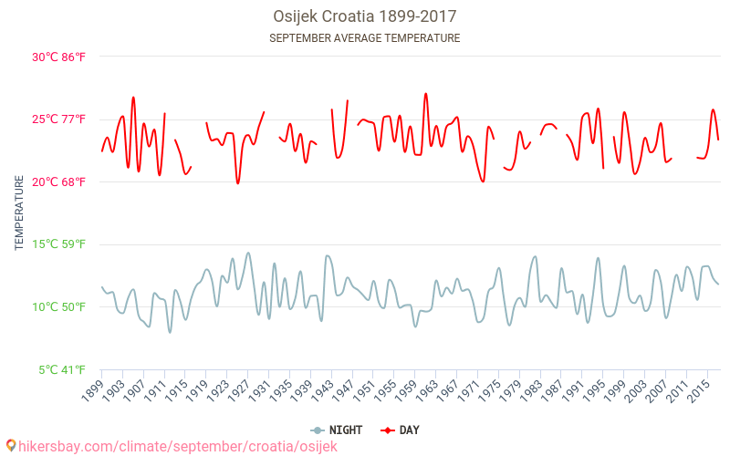 オシエク - 気候変動 1899 - 2017 オシエク の平均気温と、過去数年のデータ。 9月 の平均天気。 hikersbay.com