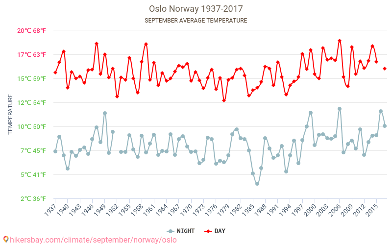 Oslo - El cambio climático 1937 - 2017 Temperatura media en Oslo a lo largo de los años. Tiempo promedio en Septiembre. hikersbay.com