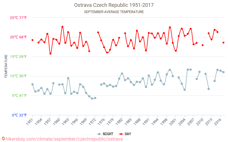 Ostrava - Climáticas, 1951 - 2017 Temperatura média em Ostrava ao longo dos anos. Clima médio em Setembro. hikersbay.com