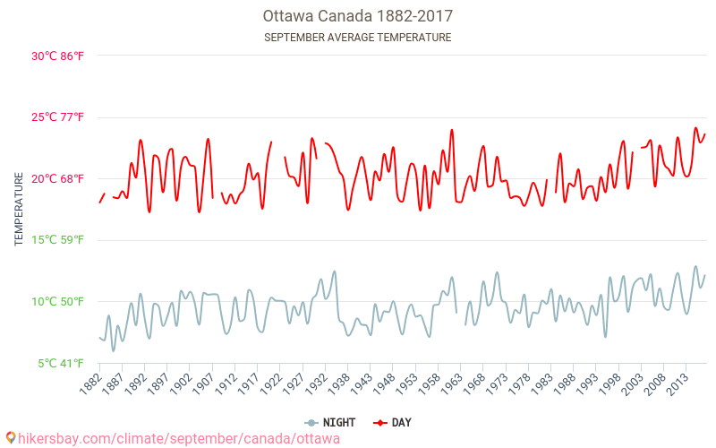 Ottawa - Klimaatverandering 1882 - 2017 Gemiddelde temperatuur in de Ottawa door de jaren heen. Het gemiddelde weer in September. hikersbay.com
