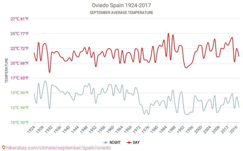 Oviedo - Klimaatverandering 1924 - 2017 Gemiddelde temperatuur in Oviedo door de jaren heen. Gemiddeld weer in September. hikersbay.com
