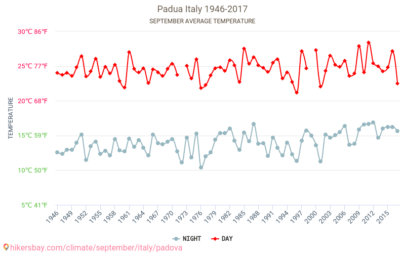 Padova - Biến đổi khí hậu 1946 - 2017 Nhiệt độ trung bình tại Padova qua các năm. Thời tiết trung bình tại Tháng Chín. hikersbay.com