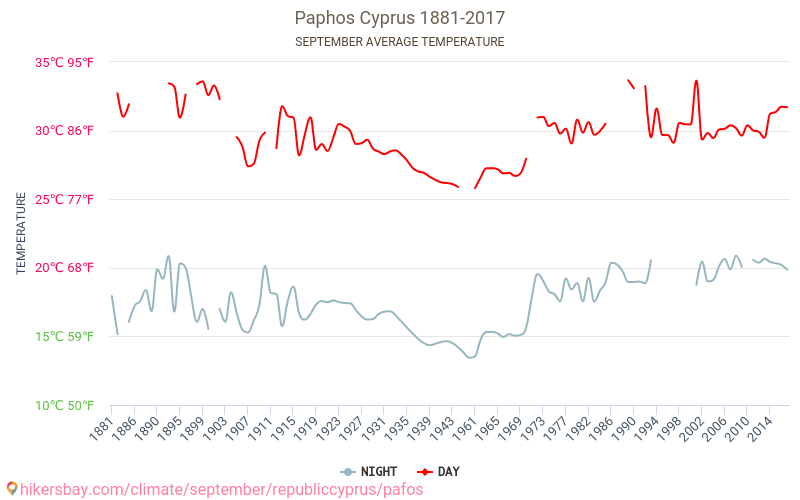 Páfos - Klimaendringer 1881 - 2017 Gjennomsnittstemperatur i Páfos gjennom årene. Gjennomsnittlig vær i September. hikersbay.com