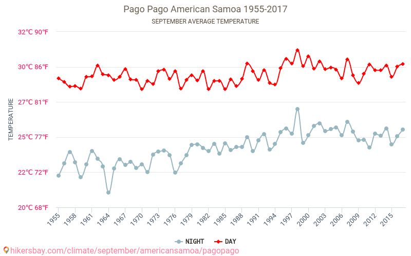 Pago Pago - Klimaendringer 1955 - 2017 Gjennomsnittstemperatur i Pago Pago gjennom årene. Gjennomsnittlig vær i September. hikersbay.com