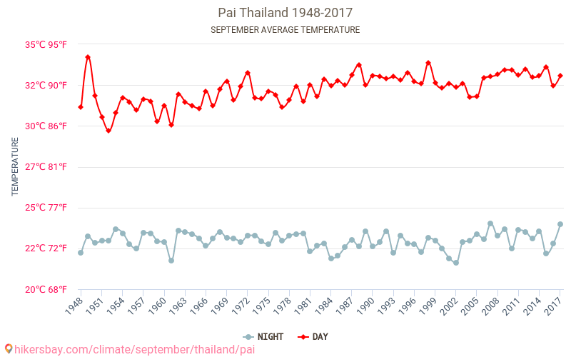 Pai - Климата 1948 - 2017 Средна температура в Pai през годините. Средно време в Септември. hikersbay.com