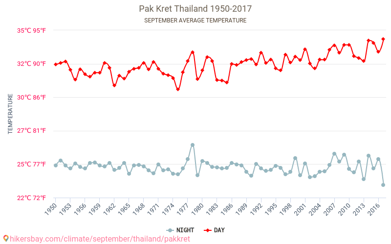 Pak Kret - Climate change 1950 - 2017 Average temperature in Pak Kret over the years. Average weather in September. hikersbay.com