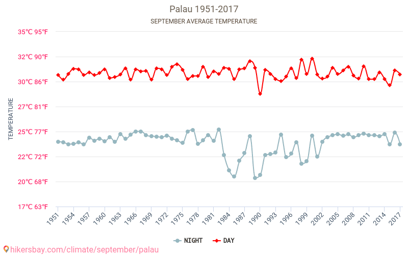 Palau - Zmiany klimatu 1951 - 2017 Średnie temperatury na Palau w ubiegłych latach. Średnia pogoda we wrześniu. hikersbay.com