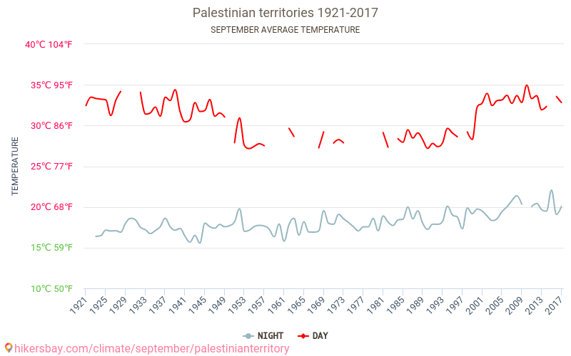 Palestine - Le changement climatique 1921 - 2017 Température moyenne en Palestine au fil des ans. Conditions météorologiques moyennes en septembre. hikersbay.com